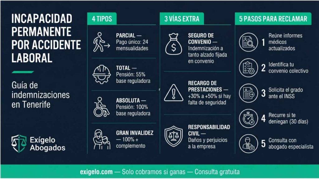 incapacidad-permanente-por-accidente-laboral