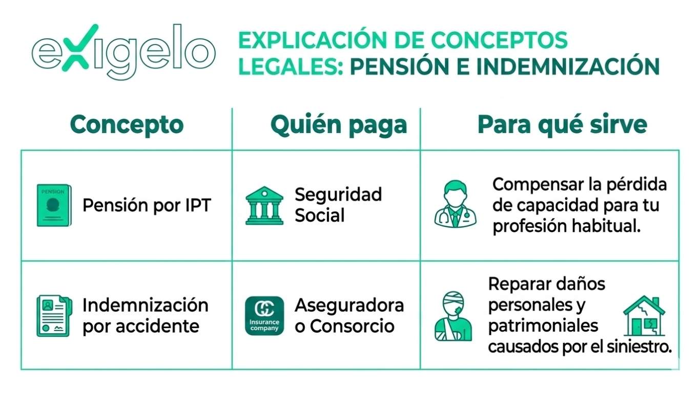 indemnizacion por-incapacidad-permanente-total-en-accidente-de-trafico